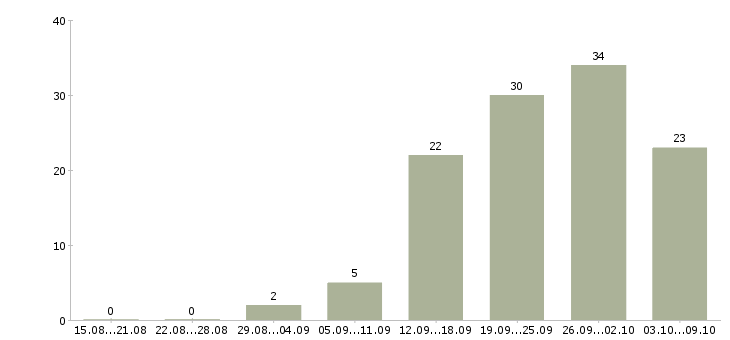 Работа менеджер организации и управления в Уфе - Число вакансий в Уфе по специальности менеджер организации и управления за 2 месяца