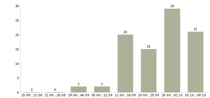 Работа менеджер отдела развития в Уфе - Число вакансий в Уфе по специальности менеджер отдела развития за 2 месяца