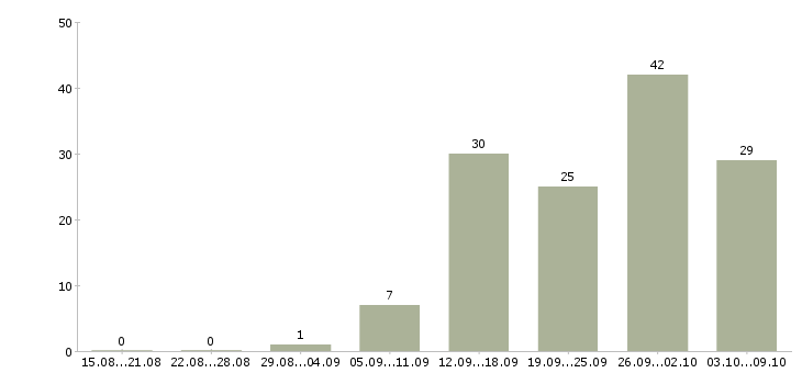 Работа менеджер по контролю качества в Уфе - Число вакансий в Уфе по специальности менеджер по контролю качества за 2 месяца