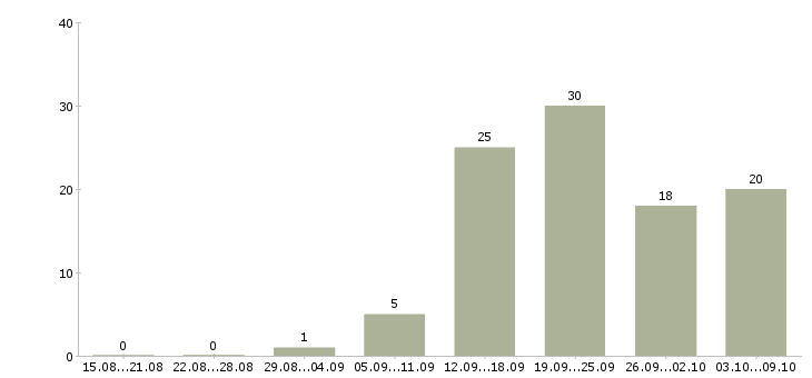 Работа приглашаю в бизнес в Уфе - Число вакансий в Уфе по специальности приглашаю в бизнес за 2 месяца