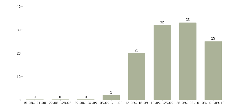 Работа специалист по работе с персоналом в Уфе - Число вакансий в Уфе по специальности специалист по работе с персоналом за 2 месяца