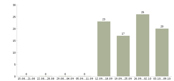 Работа сотрудник с экономическим образованием в Хабаровске - Число вакансий в Хабаровске по специальности сотрудник с экономическим образованием за 2 месяца