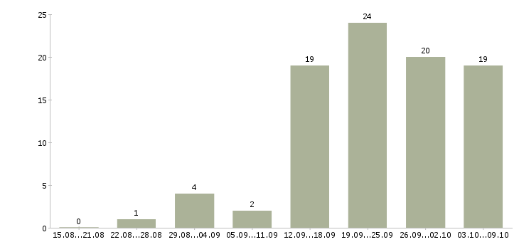 Работа менеджер в отдел договоров в Челябинске - Число вакансий в Челябинске по специальности менеджер в отдел договоров за 2 месяца