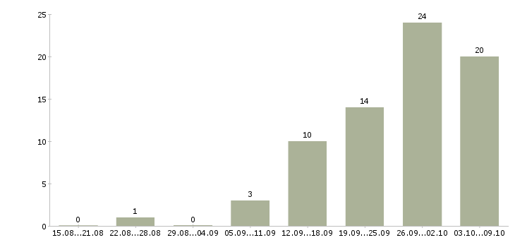 Работа менеджер по корпоративным продажам автомобилей в Челябинске - Число вакансий в Челябинске по специальности менеджер по корпоративным продажам автомобилей за 2 месяца