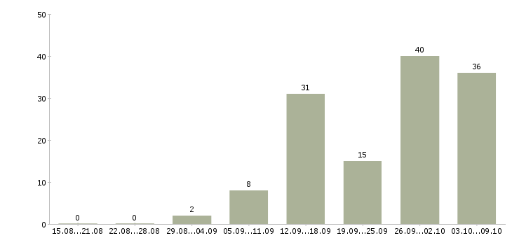 Работа сотрудник в столовую в Челябинске - Число вакансий в Челябинске по специальности сотрудник в столовую за 2 месяца