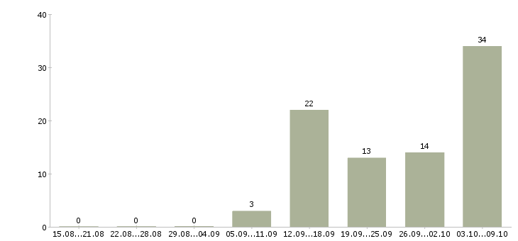 Работа специалист по работе с заказами в Челябинске - Число вакансий в Челябинске по специальности специалист по работе с заказами за 2 месяца