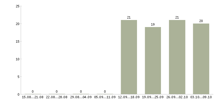 Работа охранник тк в Чехове - Число вакансий в Чехове по специальности охранник тк за 2 месяца