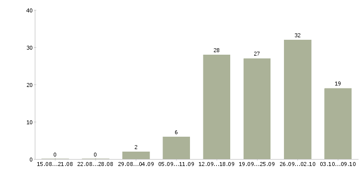 Работа менеджер по организации обучения в Ярославле - Число вакансий в Ярославле по специальности менеджер по организации обучения за 2 месяца