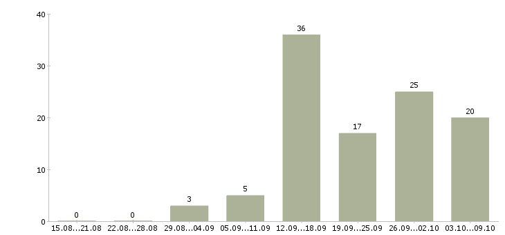 Работа специалист по работе в интернете в Ярославле - Число вакансий в Ярославле по специальности специалист по работе в интернете за 2 месяца