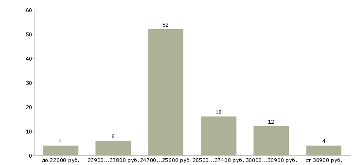 Найти работу оператор на азс Санкт-петербург - График распределения вакансий «оператор на азс» по зарплате