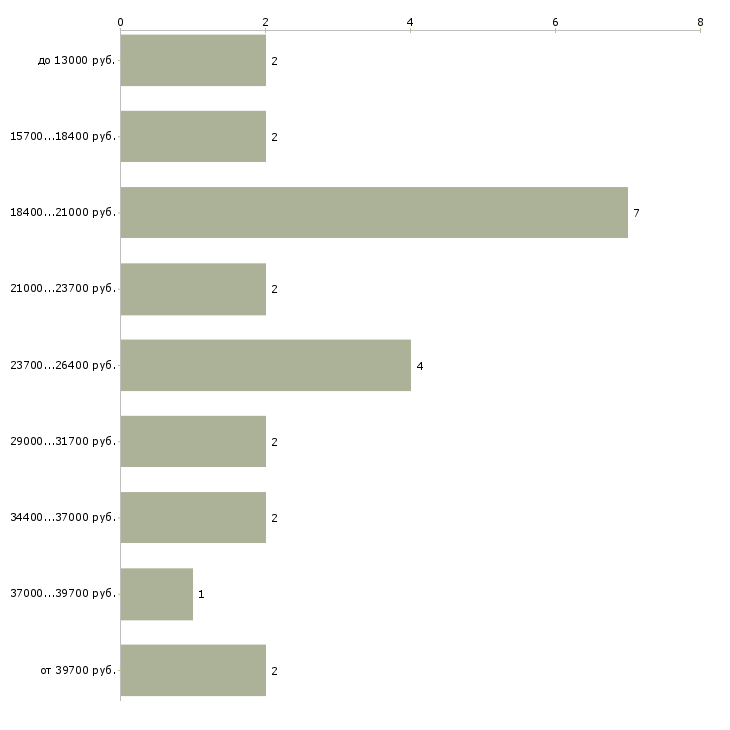 Найти работу слесарь механосборочных работ Санкт-петербург - График распределения вакансий «слесарь механосборочных работ» по зарплате