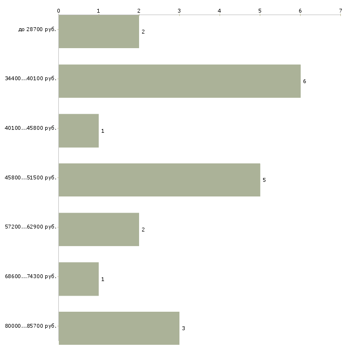 Найти работу строительный эксперт в Москве - График распределения вакансий «строительный эксперт» по зарплате