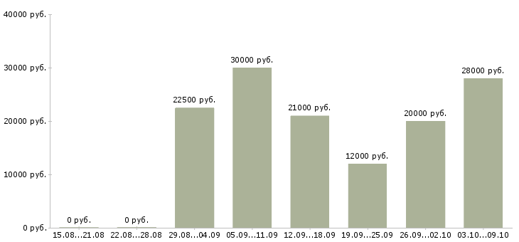 Вакансии администратор в магазин в Челябинске - Медиана зарплат администратор в магазин в Челябинске за 2 месяца