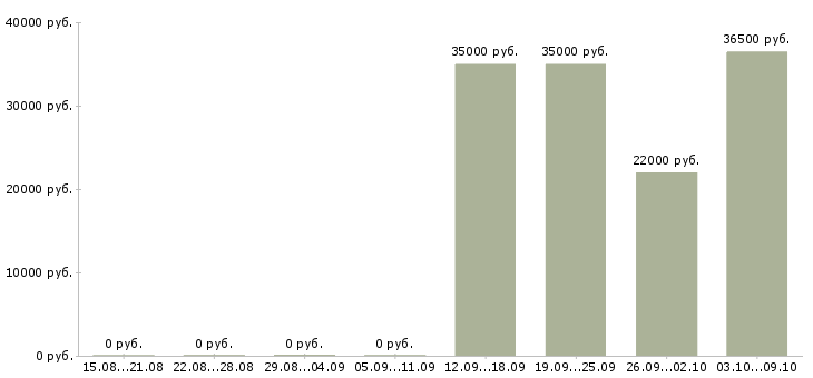 Вакансии администратор на выходные в Мурманске - Медиана зарплат администратор на выходные в Мурманске за 2 месяца