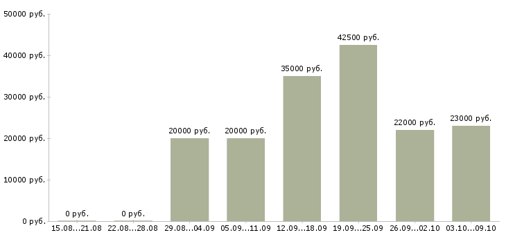 Вакансии администратор на выходные в Пскове - Медиана зарплат администратор на выходные в Пскове за 2 месяца