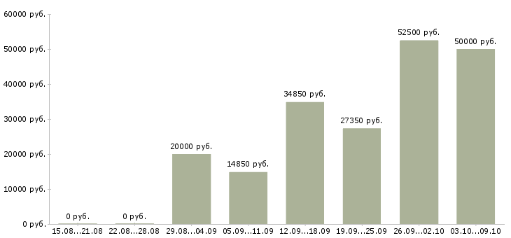 Вакансии активные сотрудники в крупную компанию в Кирове - Медиана зарплат активные сотрудники в крупную компанию в Кирове за 2 месяца