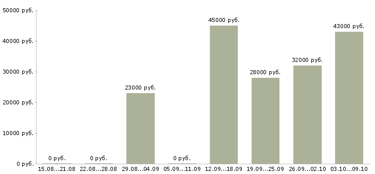 Вакансии активный помощник руководителя в Иркутске - Медиана зарплат активный помощник руководителя в Иркутске за 2 месяца