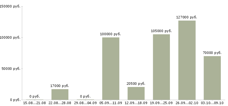 Вакансии без вложений в Сочи - Медиана зарплат без вложений в Сочи за 2 месяца
