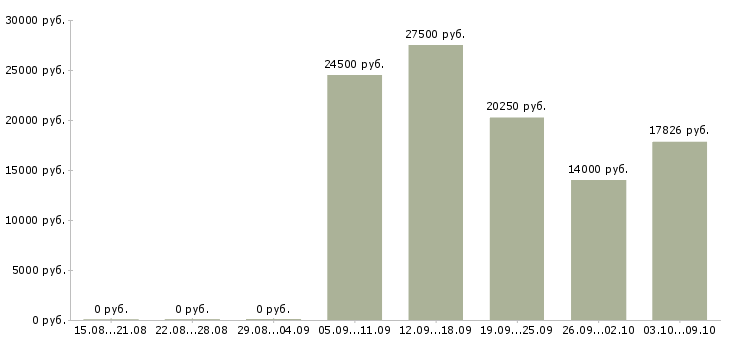 Вакансии без опыта в Сургуте - Медиана зарплат без опыта в Сургуте за 2 месяца