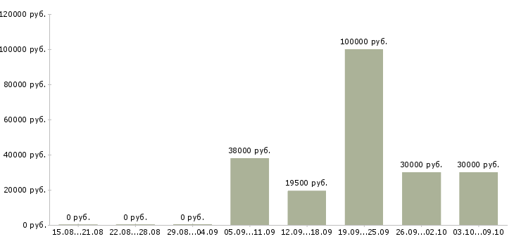 Вакансии без опыта работы в Сургуте - Медиана зарплат без опыта работы в Сургуте за 2 месяца