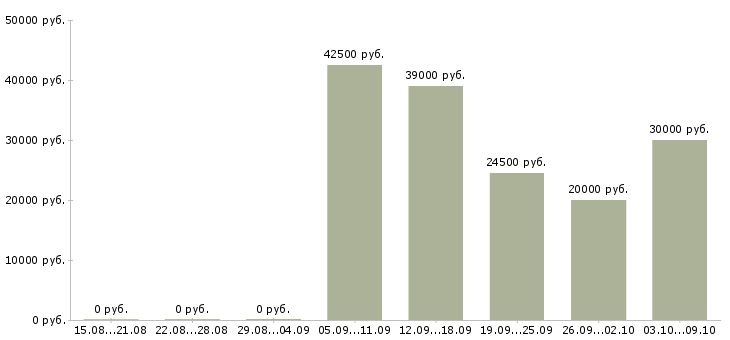 Вакансии без продаж в Балашихе - Медиана зарплат без продаж в Балашихе за 2 месяца