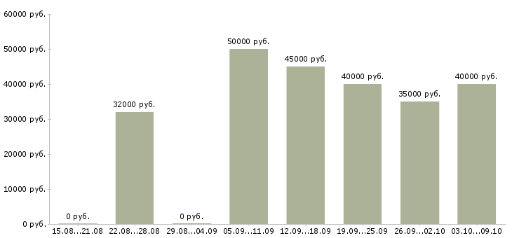 Вакансии бизнес партнер в Краснодаре - Медиана зарплат бизнес партнер в Краснодаре за 2 месяца