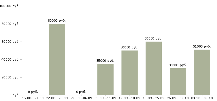Вакансии бренд менеджер в Краснодаре - Медиана зарплат бренд менеджер в Краснодаре за 2 месяца