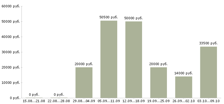 Вакансии бригада рабочих в Краснодаре - Медиана зарплат бригада рабочих в Краснодаре за 2 месяца