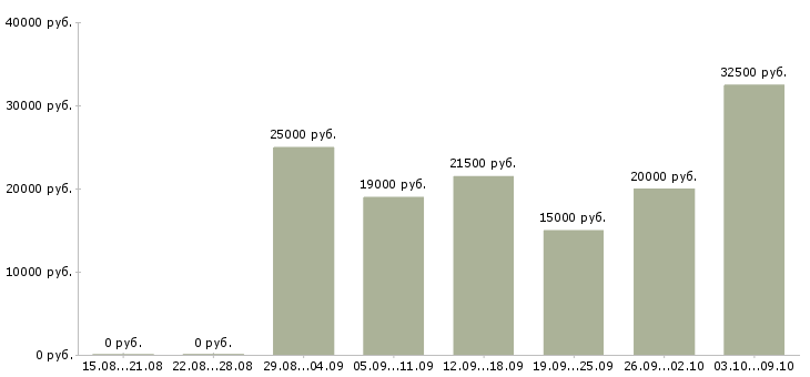 Вакансии в интернете есть в Барнауле - Медиана зарплат в интернете есть в Барнауле за 2 месяца