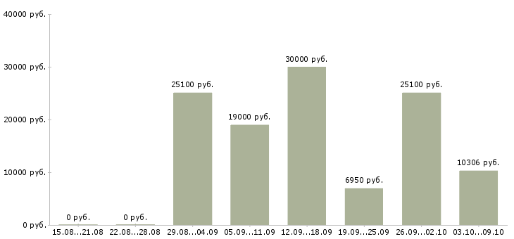 Вакансии ведущий Чувашия - Медиана зарплат ведущий Чувашия за 2 месяца
