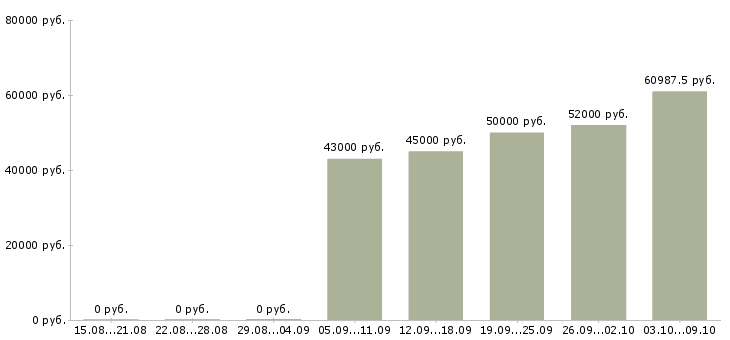 Вакансии водители категории в Удмуртия - Медиана зарплат водители категории в Удмуртия за 2 месяца