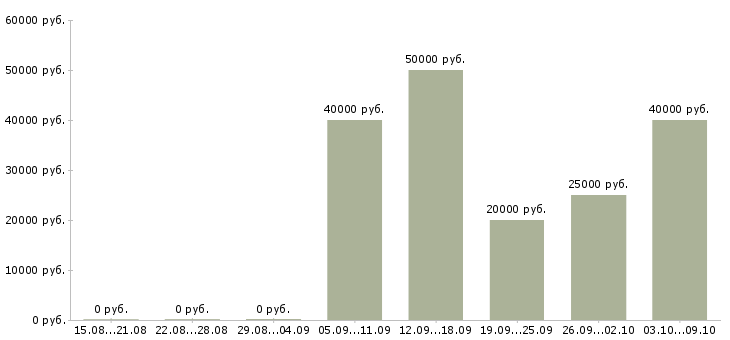 Вакансии водитель доставки Удмуртия - Медиана зарплат водитель доставки Удмуртия за 2 месяца