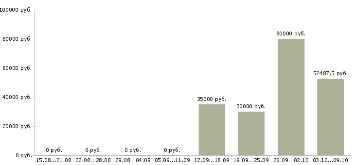 Вакансии водитель категория с Карелия - Медиана зарплат водитель категория с Карелия за 2 месяца