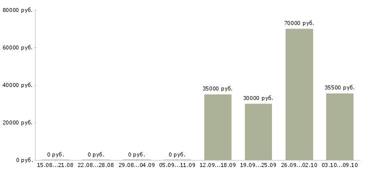 Вакансии водитель с категорией с Карелия - Медиана зарплат водитель с категорией с Карелия за 2 месяца