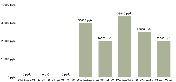 Вакансии врач в Белгороде - Медиана зарплат врач в Белгороде за 2 месяца