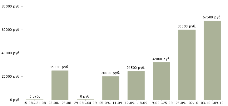 Вакансии главный менеджер Нижний новгород - Медиана зарплат главный менеджер Нижний новгород за 2 месяца