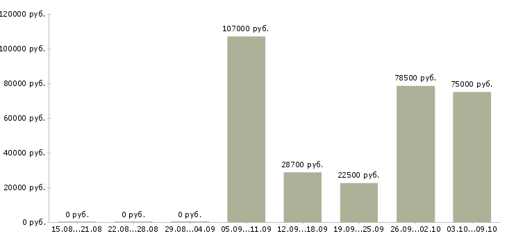 Вакансии главный специалист в Красноярске - Медиана зарплат главный специалист в Красноярске за 2 месяца