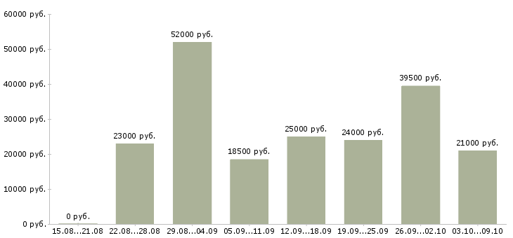 Вакансии грузчик 2 2 в Саратове - Медиана зарплат грузчик 2 2 в Саратове за 2 месяца