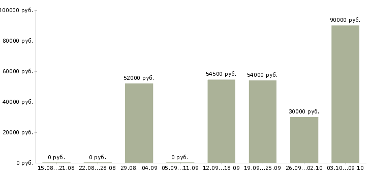 Вакансии грузчик вахтой в Рязани - Медиана зарплат грузчик вахтой в Рязани за 2 месяца