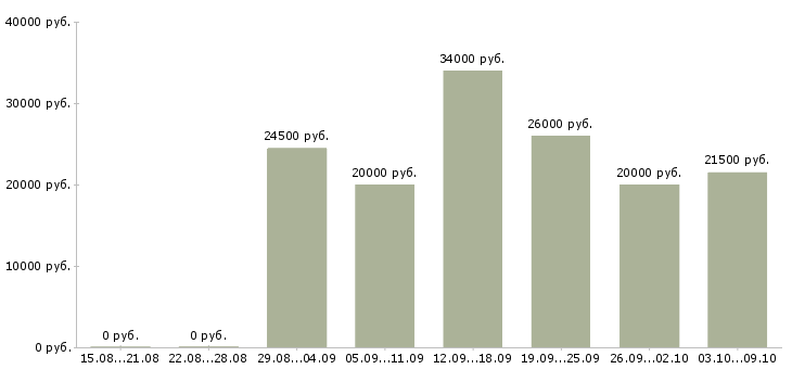 Вакансии грузчик на склад в Новосибирске - Медиана зарплат грузчик на склад в Новосибирске за 2 месяца