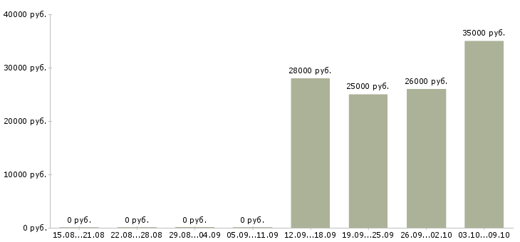 Вакансии директор Калмыкия - Медиана зарплат директор Калмыкия за 2 месяца