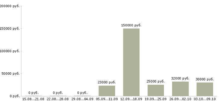 Вакансии директор магазинов Ростов-на-дону - Медиана зарплат директор магазинов Ростов-на-дону за 2 месяца