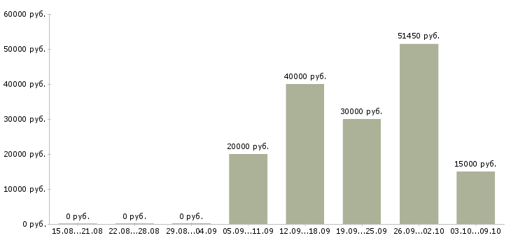 Вакансии дистанционная работа в Хабаровске - Медиана зарплат дистанционная работа в Хабаровске за 2 месяца