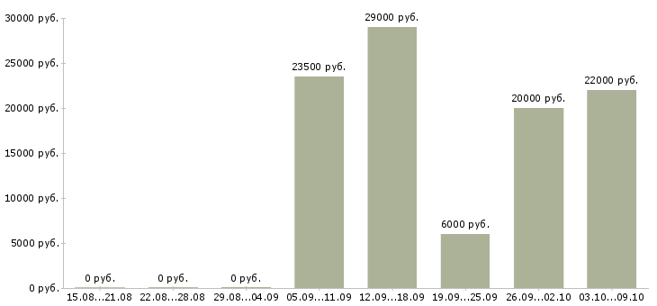 Вакансии для активных и целеустремленных в Ставрополе - Медиана зарплат для активных и целеустремленных в Ставрополе за 2 месяца