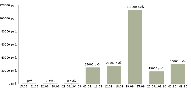 Вакансии для всех Улан-удэ - Медиана зарплат для всех Улан-удэ за 2 месяца