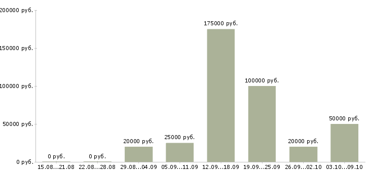 Вакансии для всех сотрудников в Ярославле - Медиана зарплат для всех сотрудников в Ярославле за 2 месяца