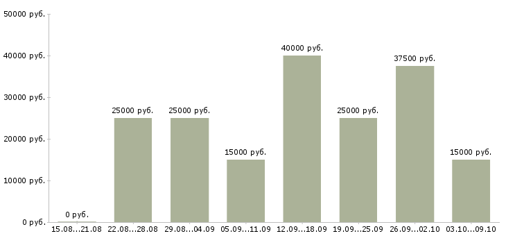 Вакансии для желающих в Барнауле - Медиана зарплат для желающих в Барнауле за 2 месяца