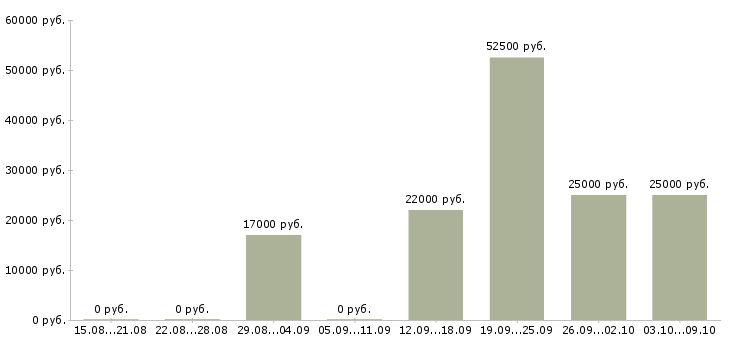 Вакансии для новичков на пк в Ярославле - Медиана зарплат для новичков на пк в Ярославле за 2 месяца