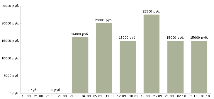Вакансии дома онлайн в Красноярске - Медиана зарплат дома онлайн в Красноярске за 2 месяца