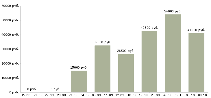 Вакансии дополнительная работа в Домодедово - Медиана зарплат дополнительная работа в Домодедово за 2 месяца